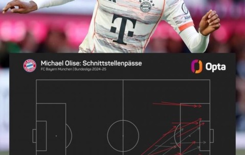 34场德甲12球15助攻！奥利塞上赛季16次成功直塞是德甲同期最多