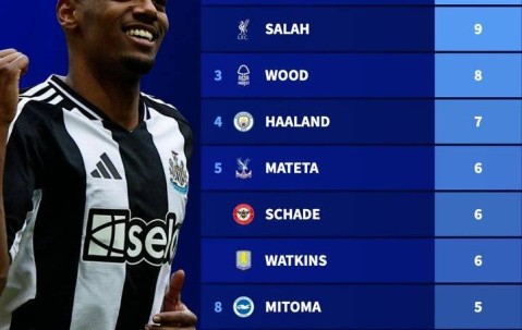 英超本赛季攻入制胜球排名：伊萨克&amp;萨拉赫9球并列第一