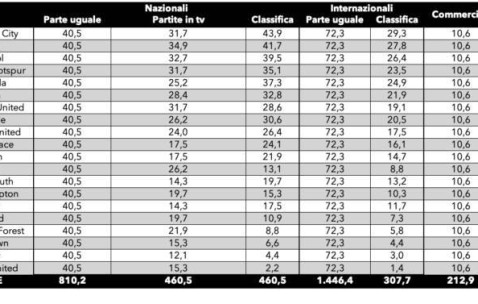 这差距🥶意甲前三米兰国米尤文转播收入，远不如英超降级的3队